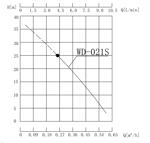 WD-021S 焊接冷卻水泵性能曲線圖.jpg WD-021S 焊接冷卻水泵性能曲線圖.jpg