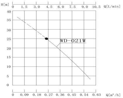 WD-021W 冷卻水泵性能曲線圖.jpg WD-021W 冷卻水泵性能曲線圖.jpg