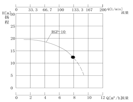 RGP-10高溫離心泵性能曲線圖.png RGP-10高溫離心泵性能曲線圖.png